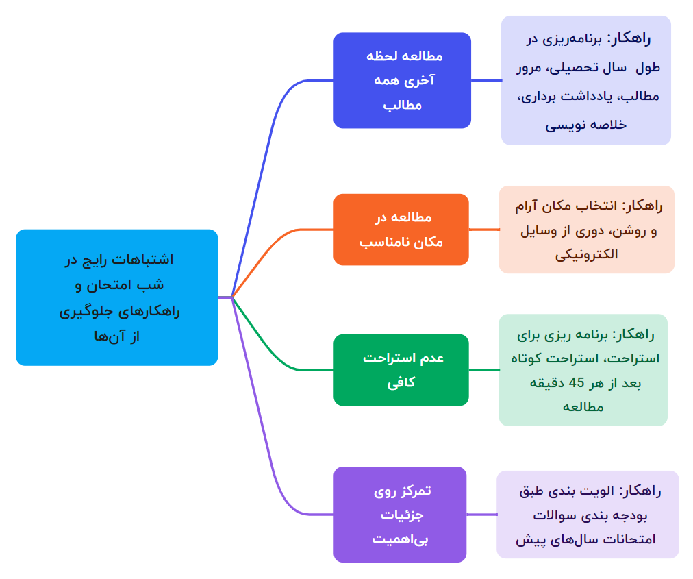 چطور در آخرین هفته‌های قبل از امتحان، درس‌ها را عقب نیندازیم و برنامه‌ریزی کنیم